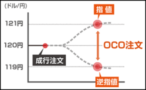 FX初心者おすすめの注文方法