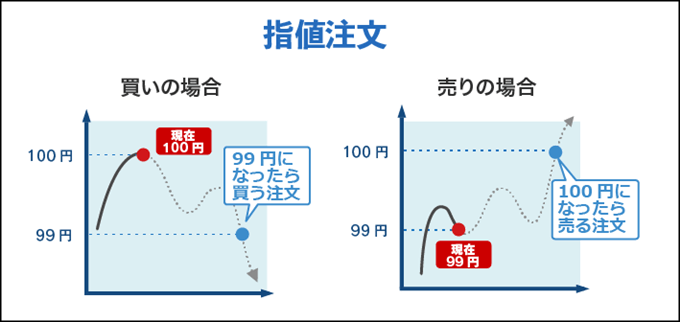 FX初心者おすすめの注文方法