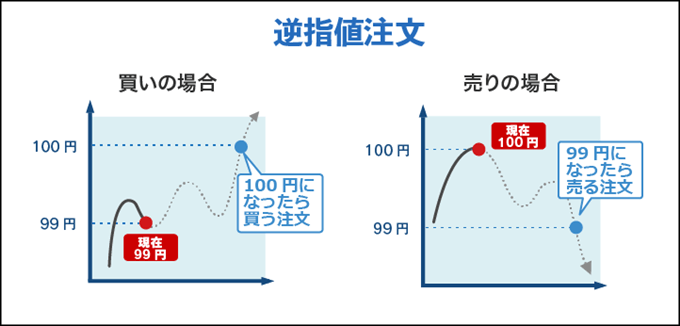 FX初心者おすすめの注文方法