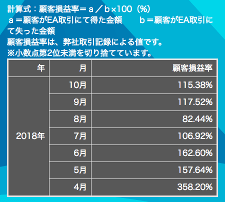 FOREX EXCHANGE EA 顧客損益状況