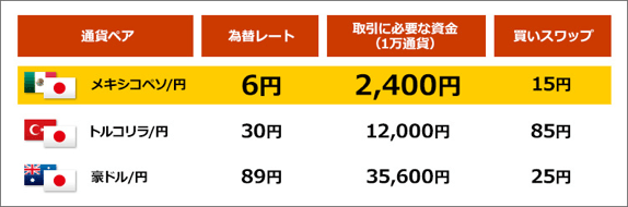 取引に必要な資金