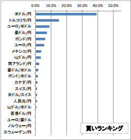 外為短期投資動向調査より