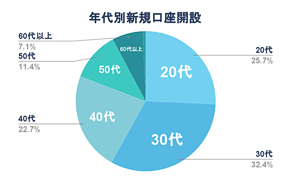 年代別の新規口座開設申込割合