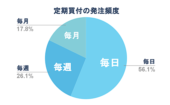 「らくらくFX積立」定期買付の発注頻度