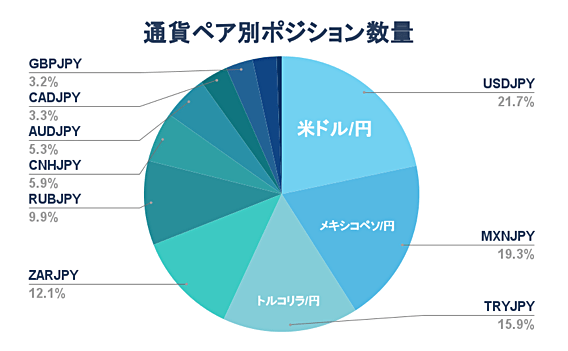 「らくらくFX積立」通貨ペア別ポジション数量