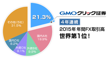 2015年年間FX取引高 世界第1位