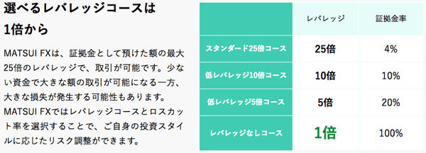 MATSUI FXはレバレッジ倍率を選択可能