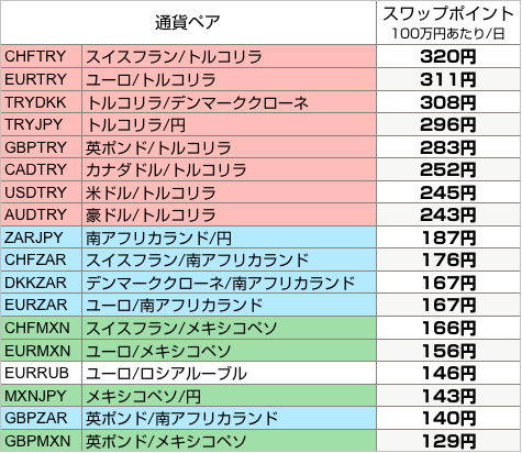 サクソバンク証券 スワップポイント上位18位