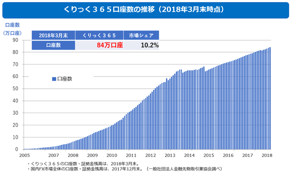 くりっく３６５口座数の推移（2018年3月末時点）