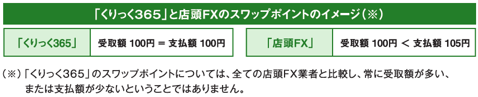 くりっく３６５と店頭FXのスワップポイントのイメージ