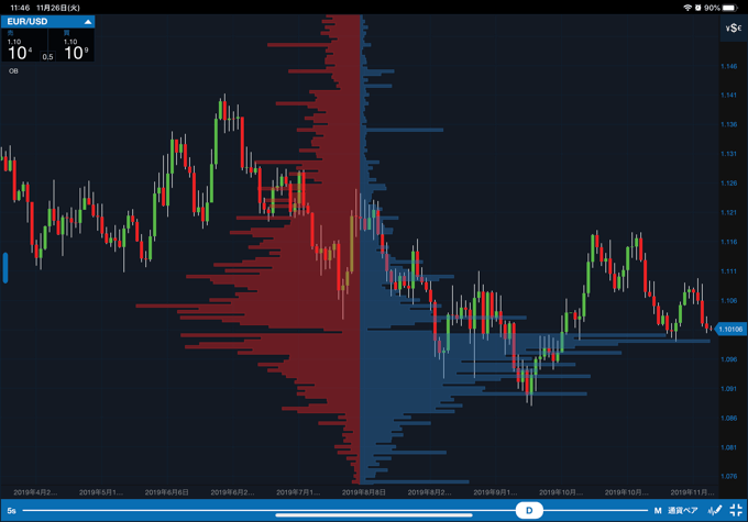 OANDA証券「fxTrade（iPad版）」