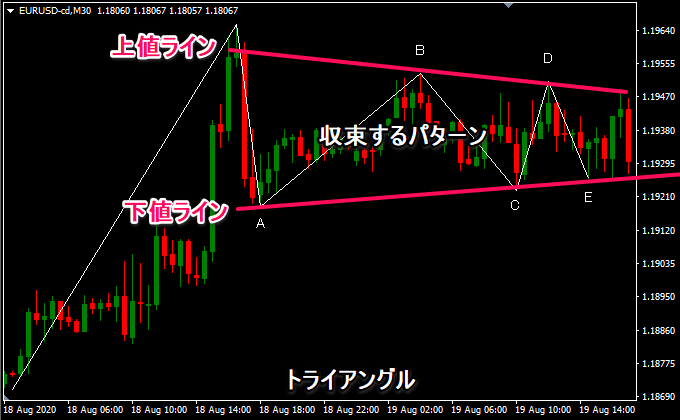 エリオット波動のトライアングル