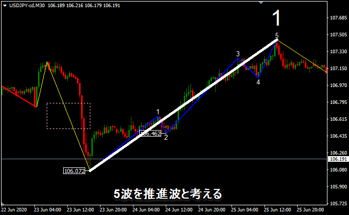 エリオット波動から1波