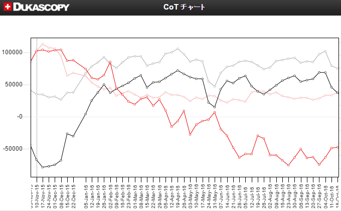 デューカスコピー・ジャパンのCoTチャート