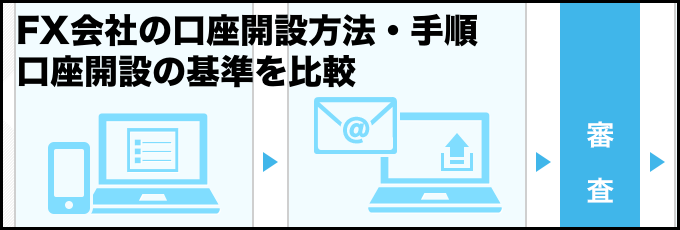 FX口座開設の方法と手順／FX会社の口座開設基準を比較