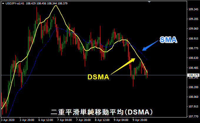 MT4 インジケーター 二重平滑単純移動平均（DSMA）