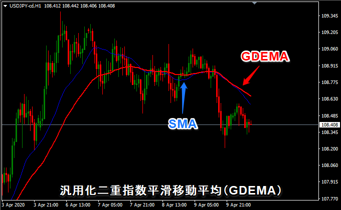 MT4 インジケーター 汎用化二重指数平滑移動平均（GDEMA）