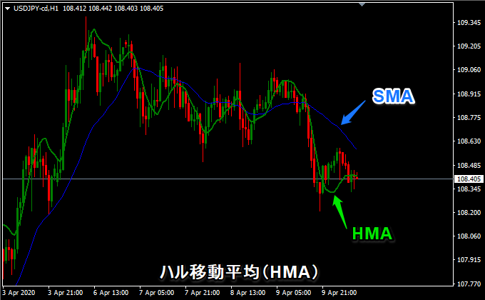 MT4 インジケーター ハル移動平均（HMA）