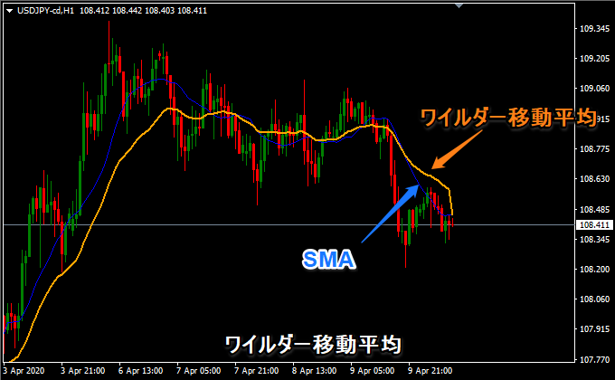 MT4 インジケーター ワイルダー移動平均