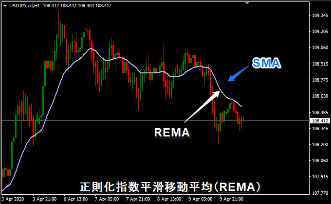 MT4 インジケーター 正則化指数平滑移動平均（REMA）