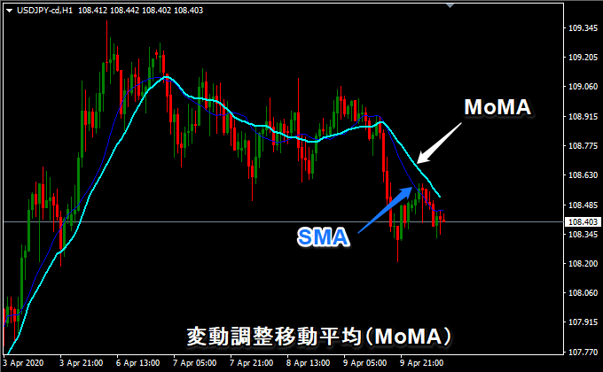 MT4 インジケーター 変動調整移動平均（MoMA）