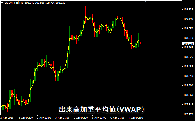 出来高加重平均値（VWAP）MT4インジケーター