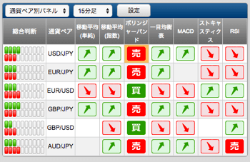 買いと売りのシグナル状況を即座に把握