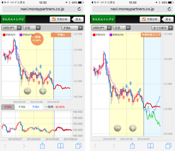 スマホ版の予測分析チャート
