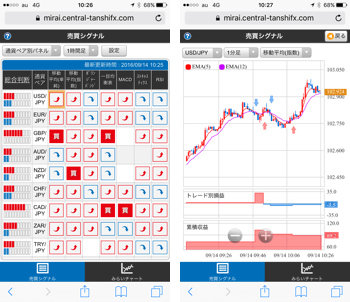 スマホの売買シグナル