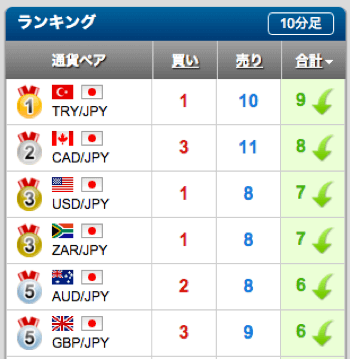 お天気シグナルのランキング