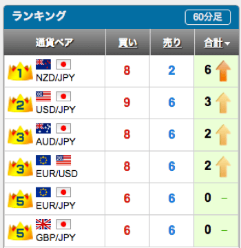 テクニカルランキング