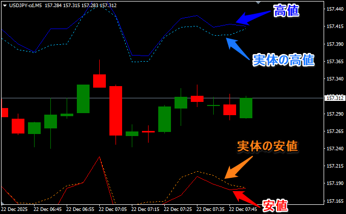 4本値の幅を表示