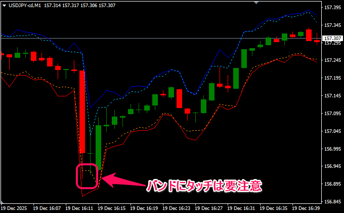 エンベロープ・ボリンジャーバンドにタッチをする