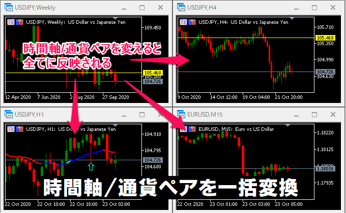 タイムフレームと通貨銘柄を一気に変えるMT4/MT5インジケーター