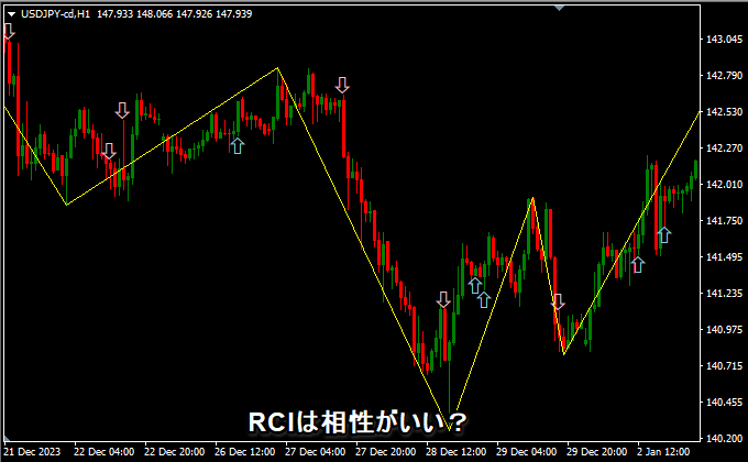 ボリンジャーバンド＋オシレーター系ではRCIがいいかも