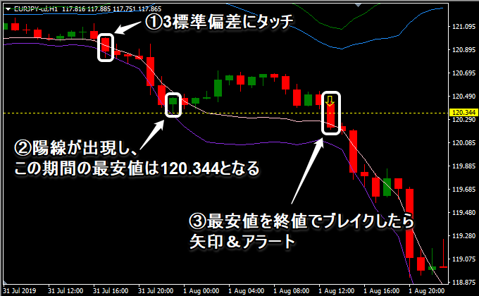 ボリンジャーバンドにタッチし、その高値/安値を終値で超えると矢印が出るインジケーター