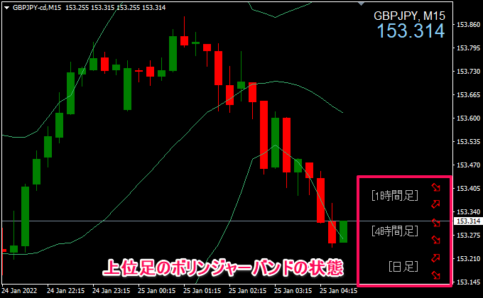 上位足のボリンジャーバンドの状態を表示してみた