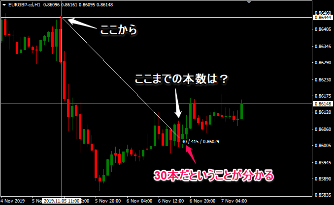 MT4では十字カーソルをドラッグすることでローソク足の本数が分かる