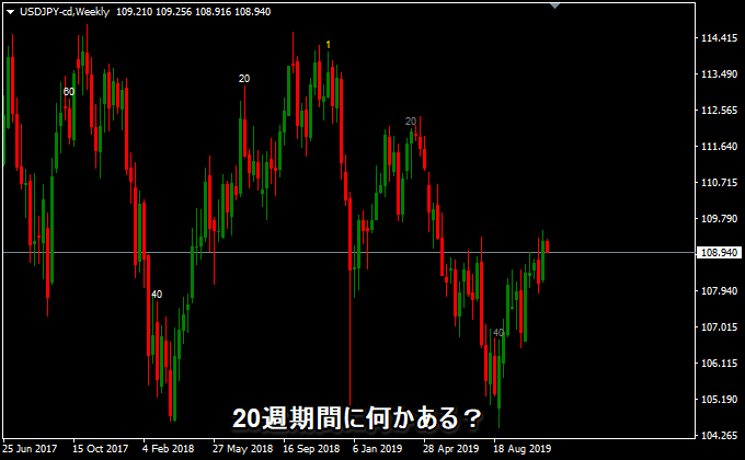 ドル円の週足