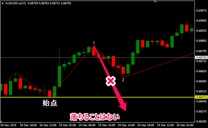 第2波は第1波の始点を下抜くことはないをインジケーターで