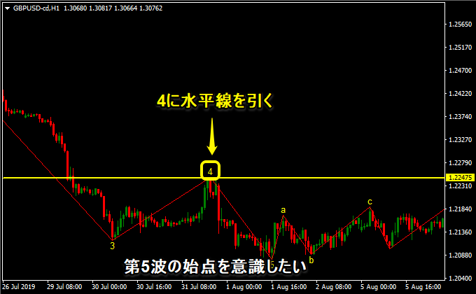エリオット波動の第5波の始点に注目
