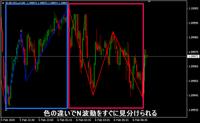 N波動と逆N波動を見つけやすくした