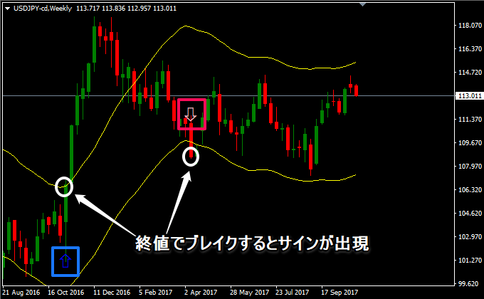 終値が超えたら矢印が出現するようになっている