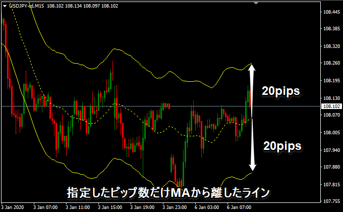 指定したピップ数分だけ上下に表示される