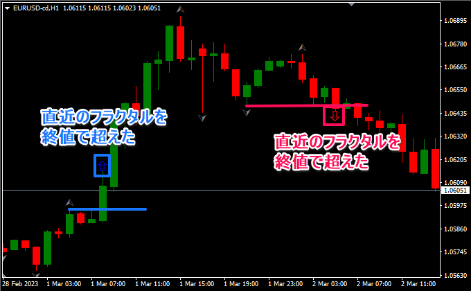 フラクタルを終値でブレイクしたらサイン