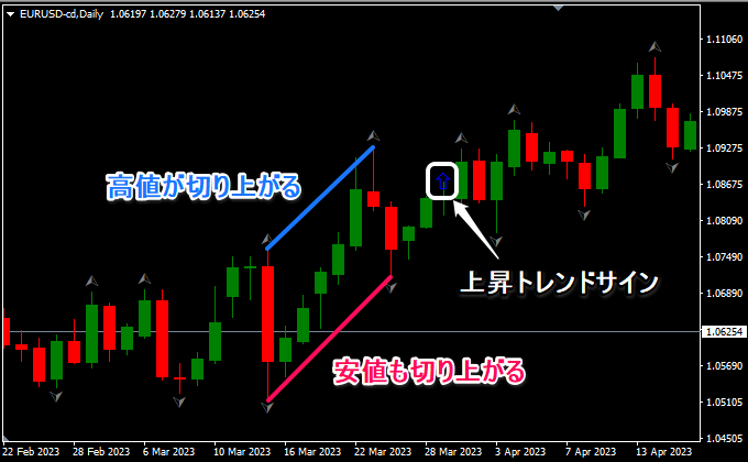 切り上がる、切り下がる、でサイン