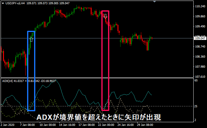 ADXが境界値を超えたときにDMIの方向に矢印が出現する