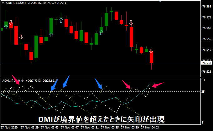 DMIが境界値を超えたときに矢印が出現する