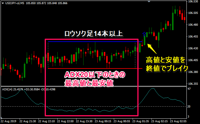 ADX20以下のときの最高値と最安値