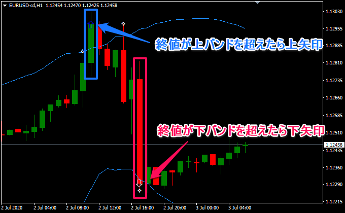 終値でバンドを超える